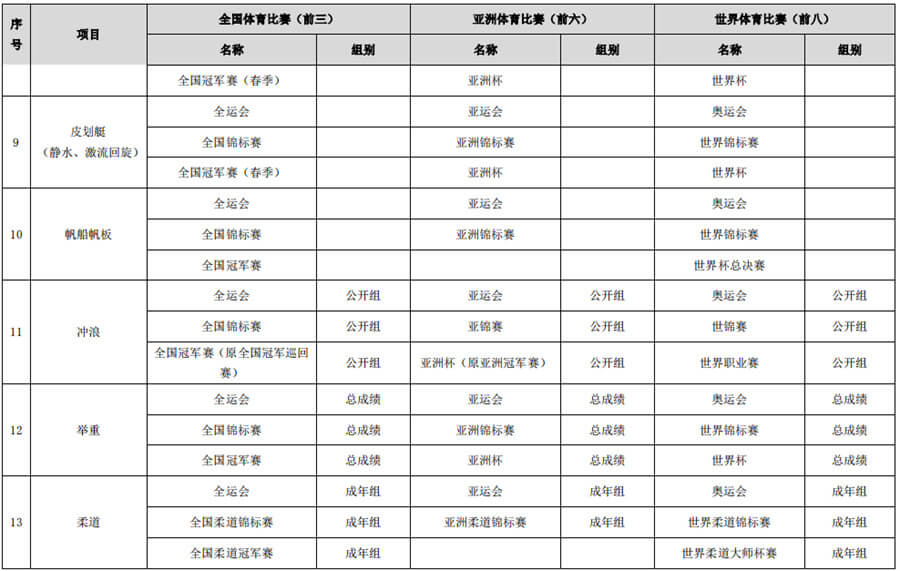 体育总局办公厅关于做好2022年高校保送录取优秀运动员有关事宜的通知