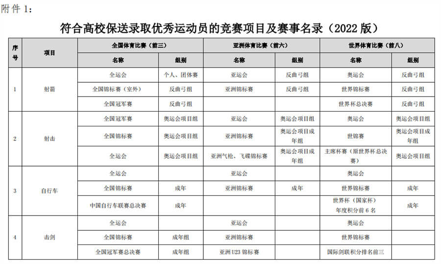 体育总局办公厅关于做好2022年高校保送录取优秀运动员有关事宜的通知