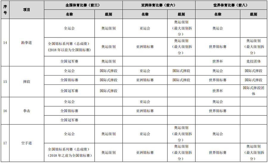 体育总局办公厅关于做好2022年高校保送录取优秀运动员有关事宜的通知