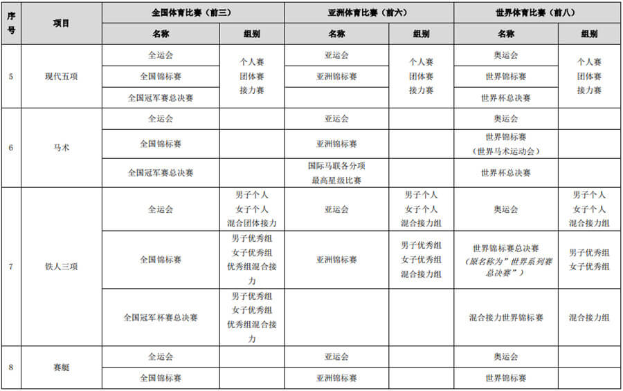 体育总局办公厅关于做好2022年高校保送录取优秀运动员有关事宜的通知