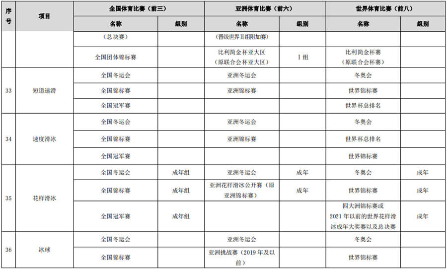 体育总局办公厅关于做好2022年高校保送录取优秀运动员有关事宜的通知