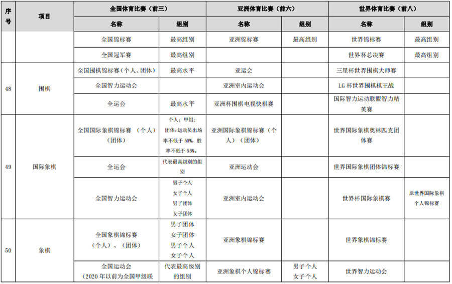 体育总局办公厅关于做好2022年高校保送录取优秀运动员有关事宜的通知