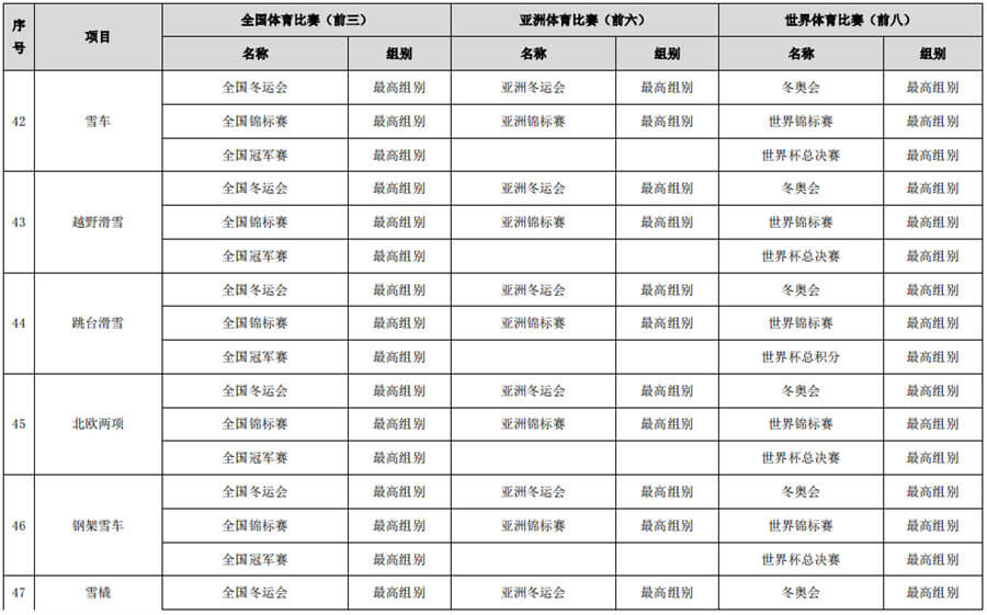 体育总局办公厅关于做好2022年高校保送录取优秀运动员有关事宜的通知