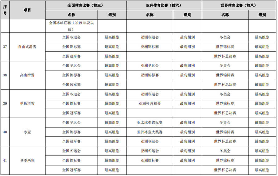 体育总局办公厅关于做好2022年高校保送录取优秀运动员有关事宜的通知