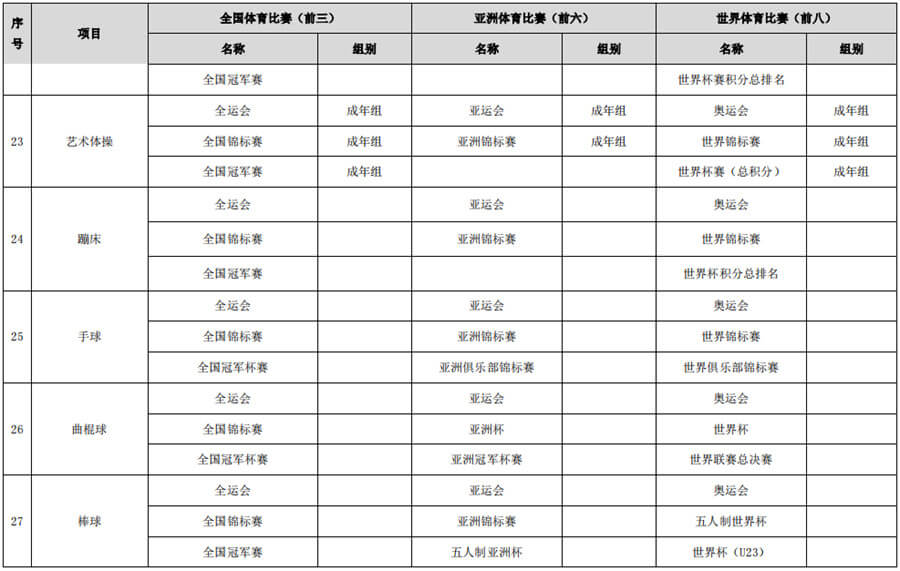体育总局办公厅关于做好2022年高校保送录取优秀运动员有关事宜的通知