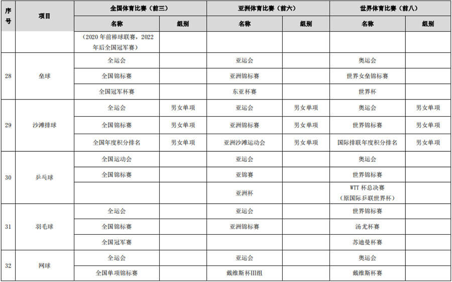 体育总局办公厅关于做好2022年高校保送录取优秀运动员有关事宜的通知