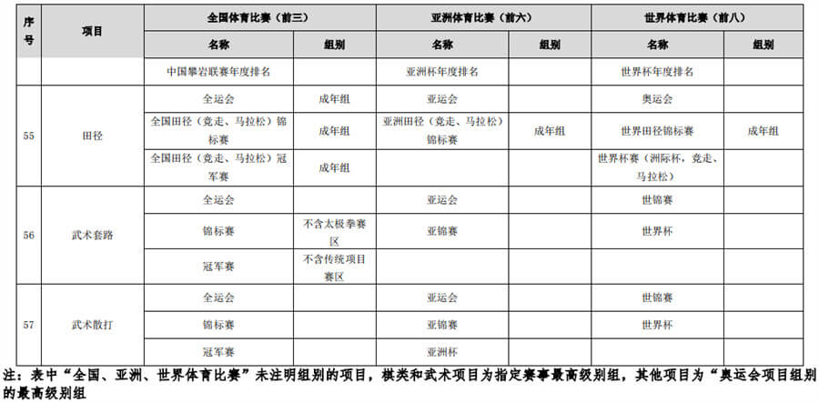 体育总局办公厅关于做好2022年高校保送录取优秀运动员有关事宜的通知