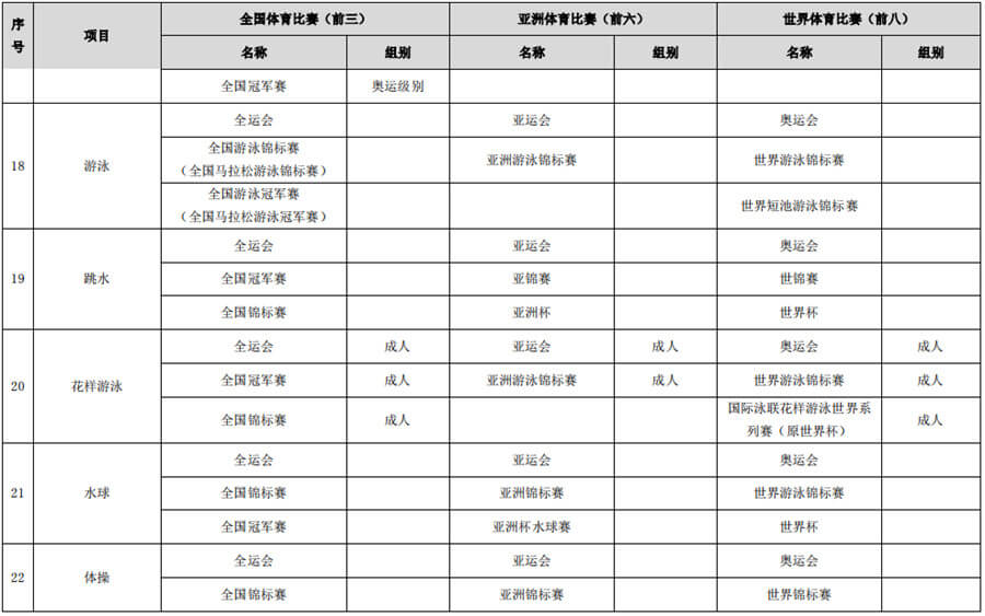 体育总局办公厅关于做好2022年高校保送录取优秀运动员有关事宜的通知