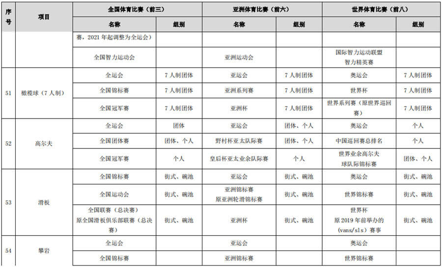 体育总局办公厅关于做好2022年高校保送录取优秀运动员有关事宜的通知